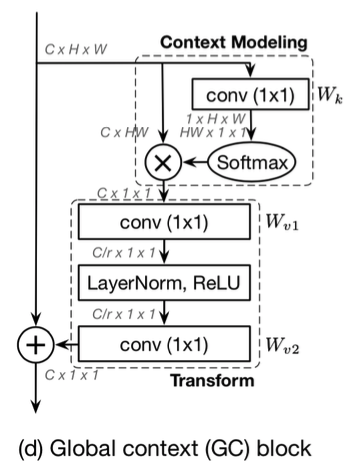 docs/images/models/gcnet_gcblock_module.png