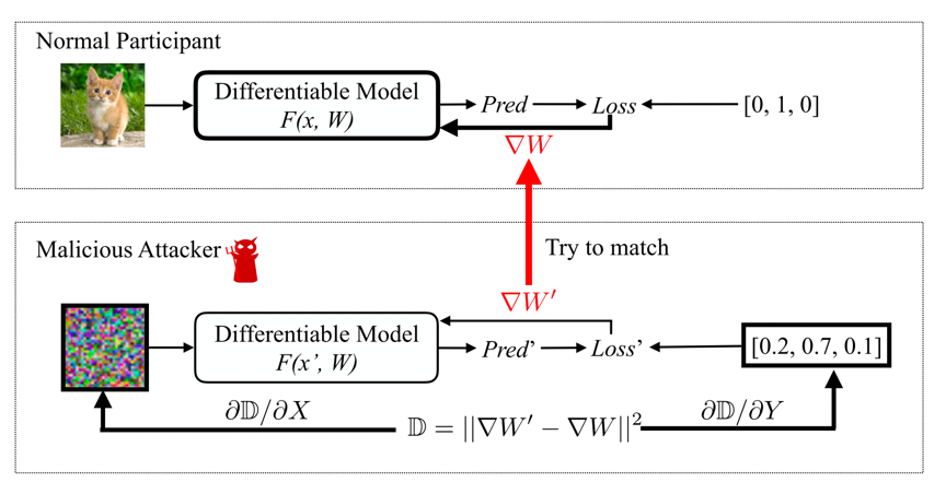 contrib/model_inversion_attack/dlg/images/dlg.png