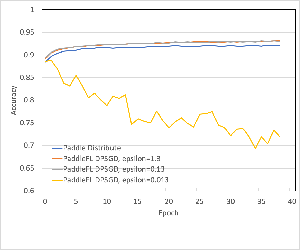 docs/source/examples/md/fl_dpsgd_benchmark.png