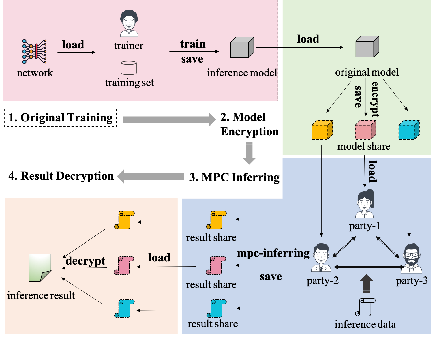 python/paddle_fl/mpc/examples/model_encryption/images/model_infer.png