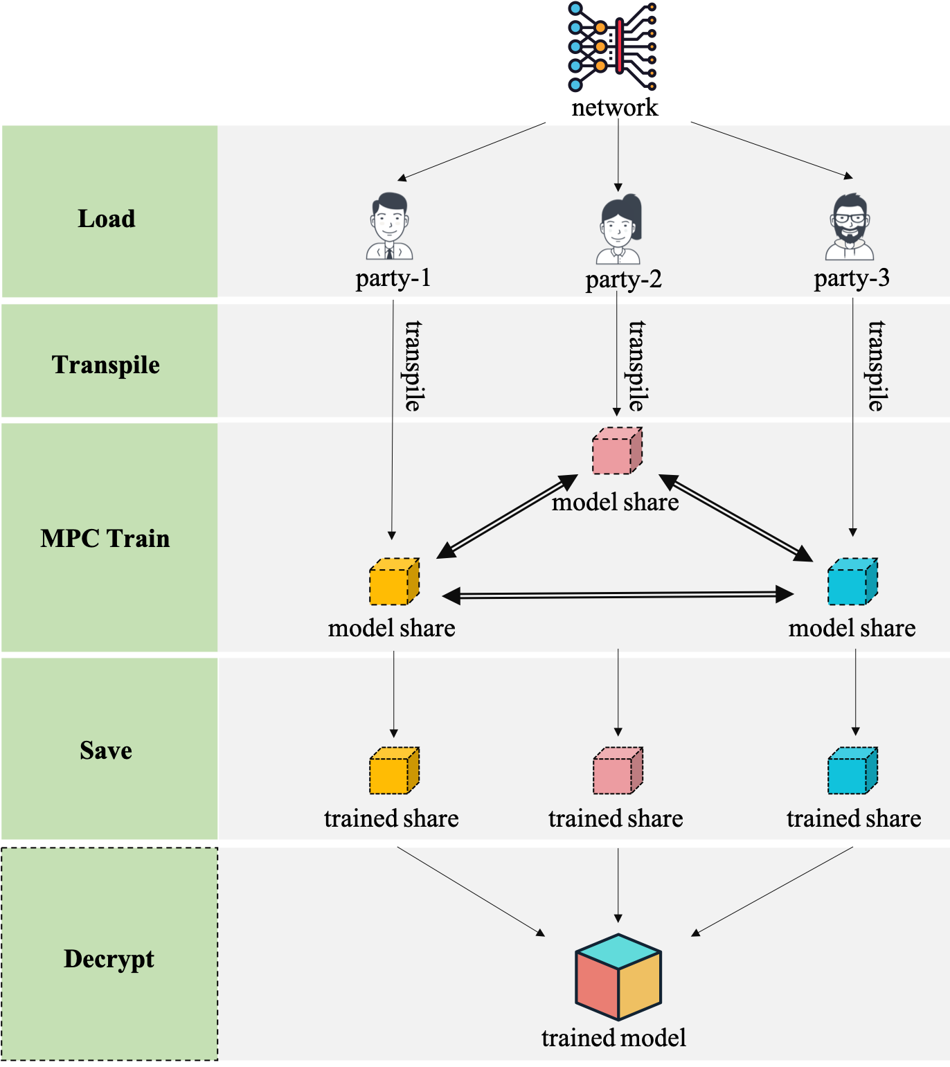 python/paddle_fl/mpc/examples/model_encryption/images/model_training.png