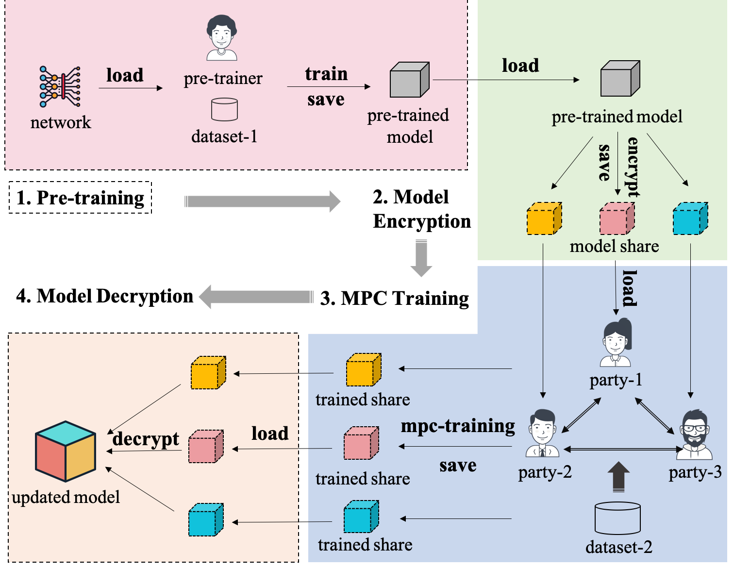 python/paddle_fl/mpc/examples/model_encryption/images/model_updating.png