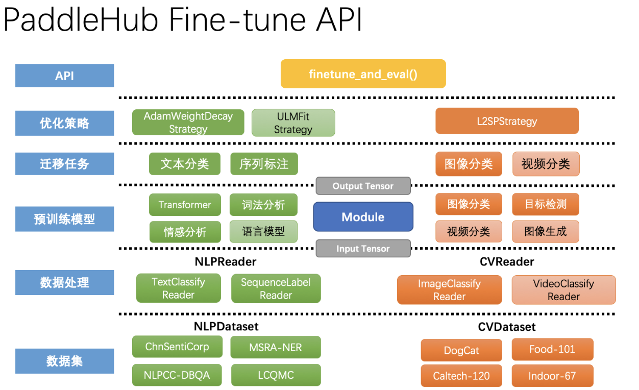 docs/imgs/finetune_api_figure.png