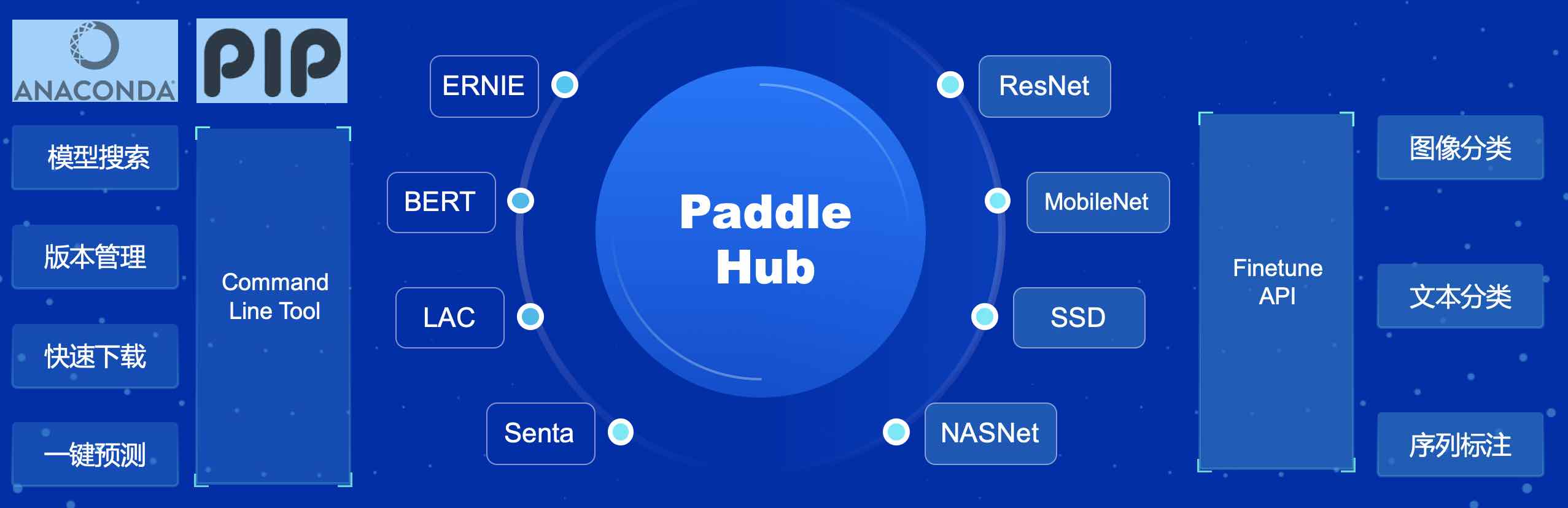 docs/imgs/paddlehub_figure.jpg