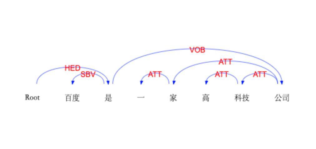 docs/imgs/Readme_Related/Text_SyntacticAnalysis.png