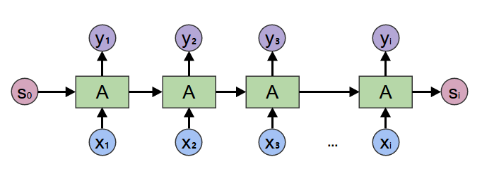 docs/imgs/RNN_Sample.png