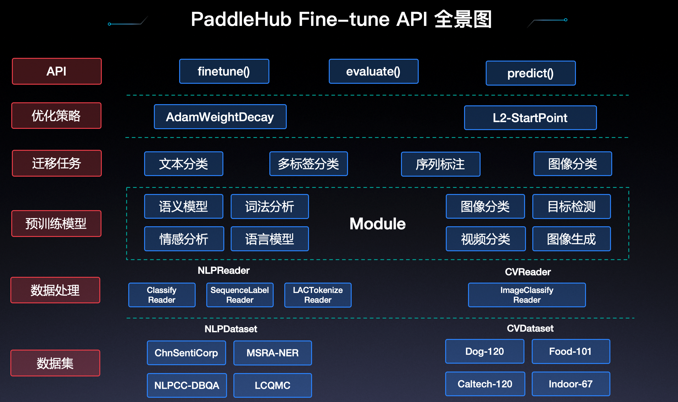 docs/imgs/paddlehub_framework.PNG