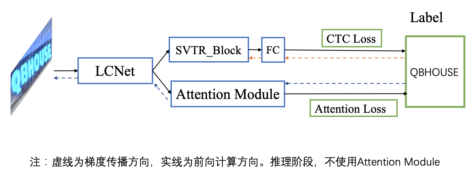 doc/ppocr_v3/GTC.png