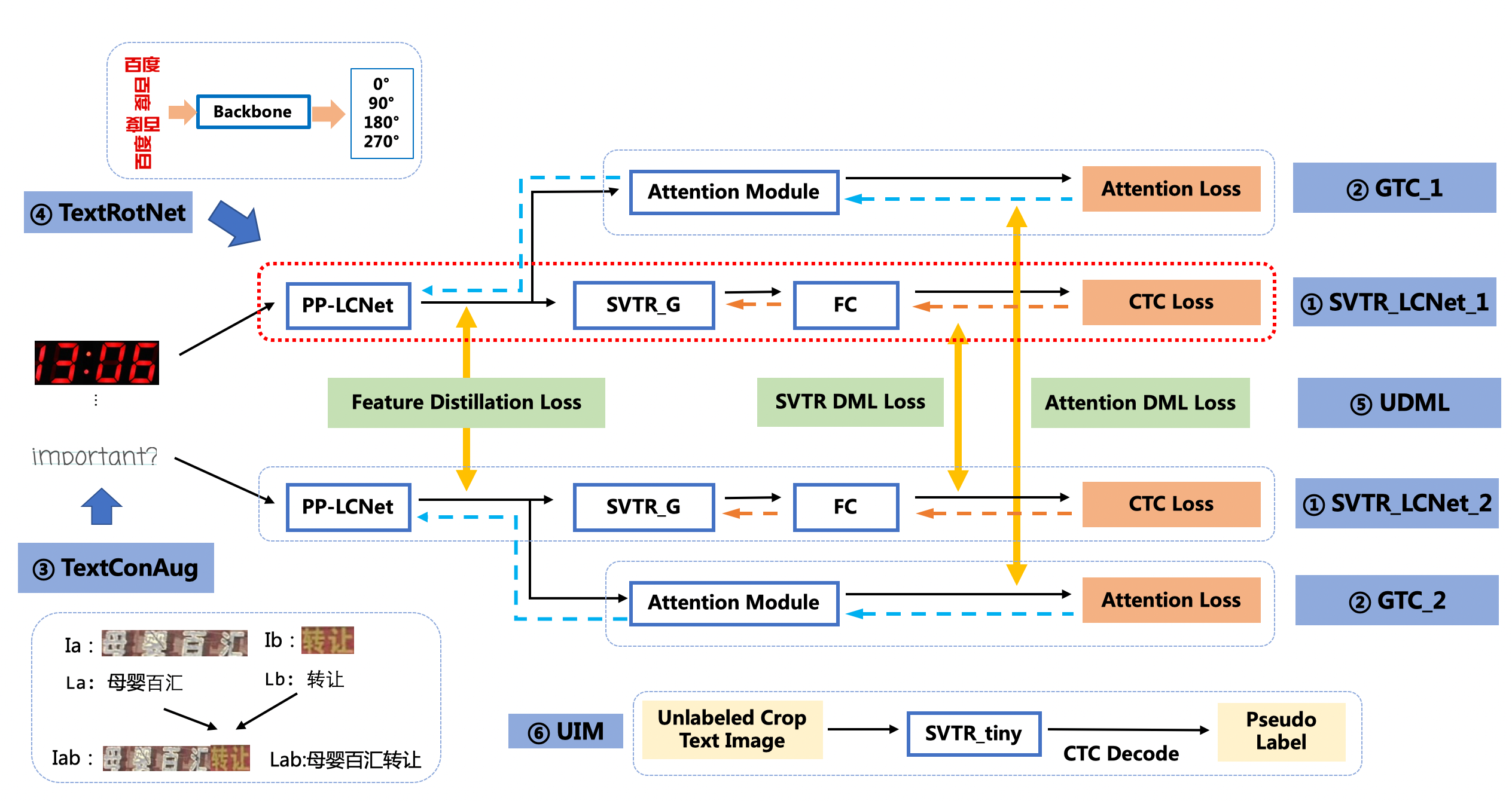 doc/ppocr_v3/v3_rec_pipeline.png