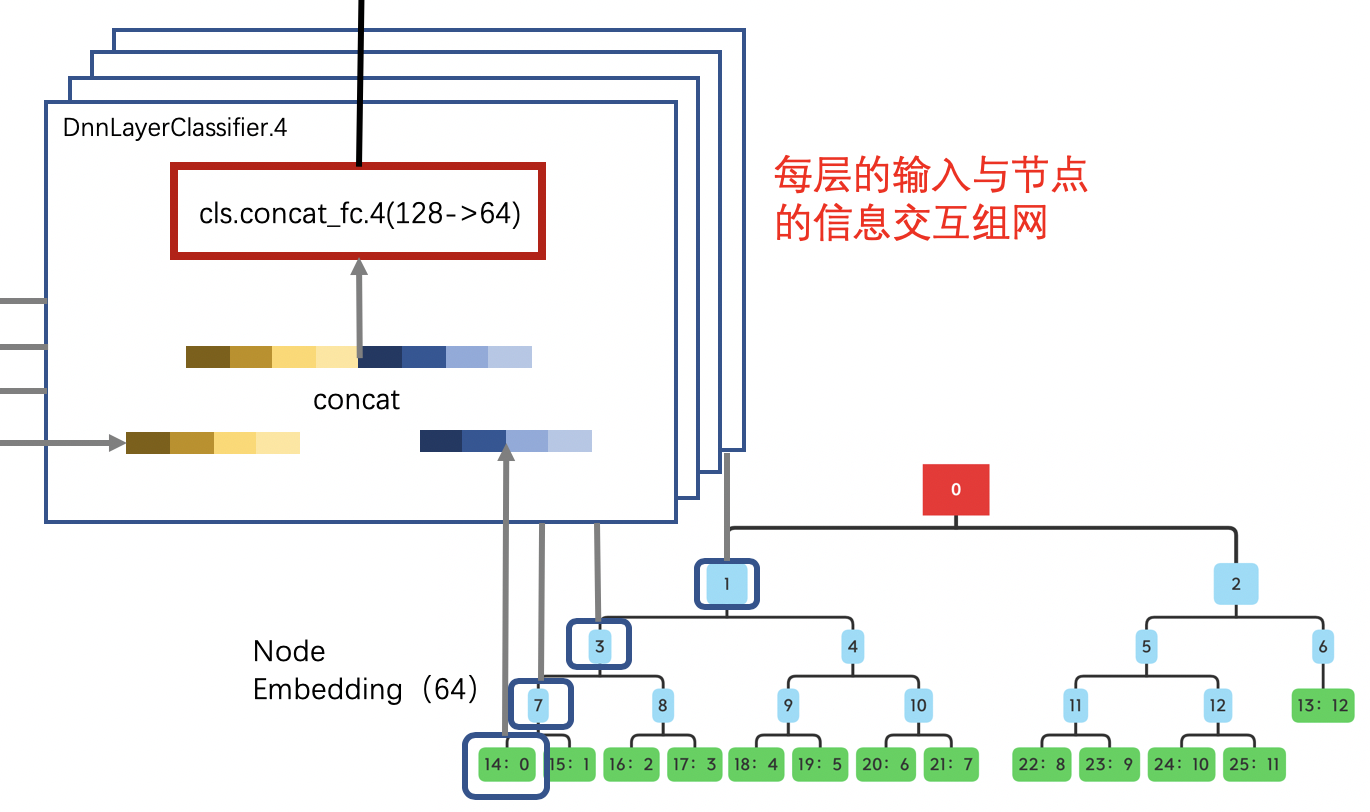 models/treebased/tdm/img/dnn-net.png