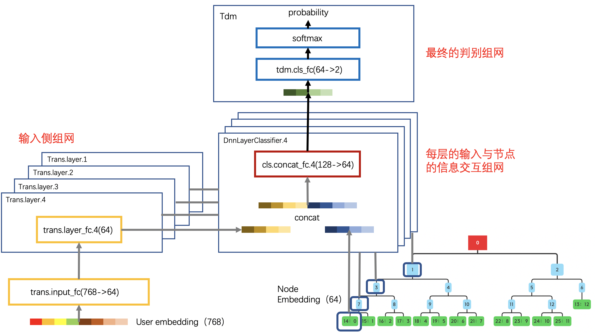 models/treebased/tdm/img/demo_network.png