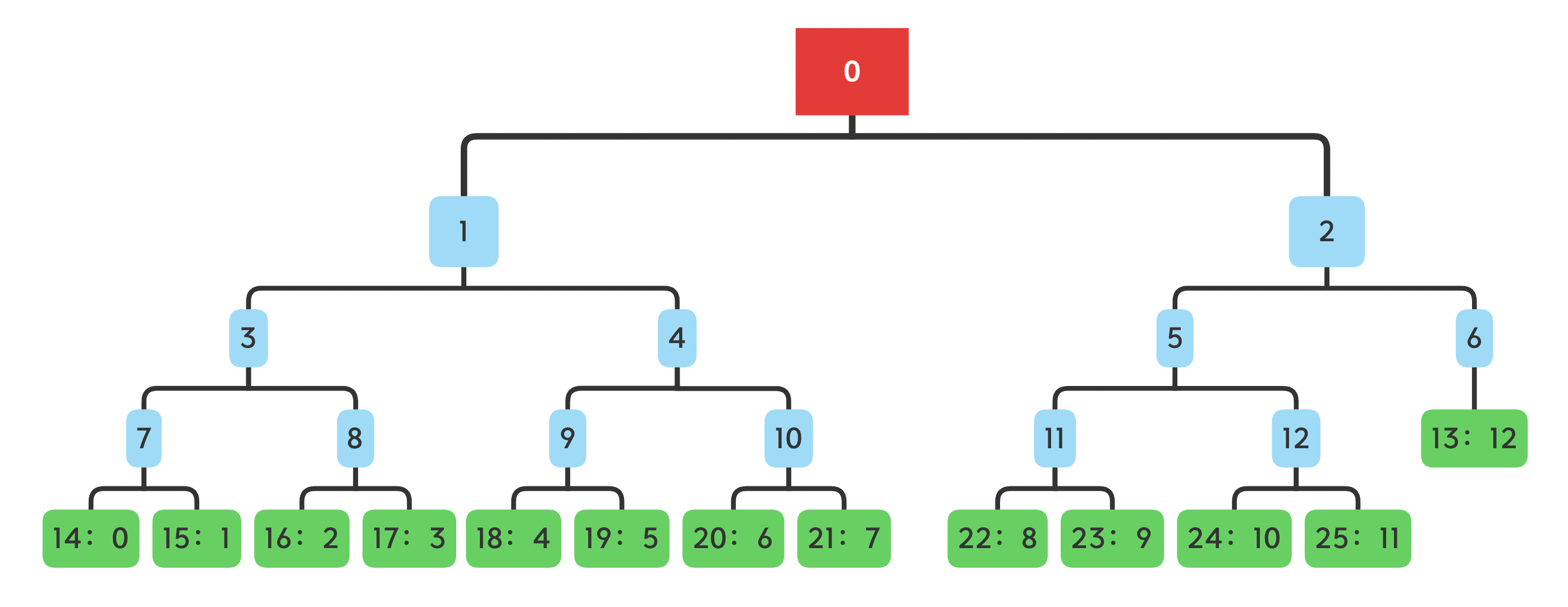 models/treebased/tdm/img/demo_tree.png