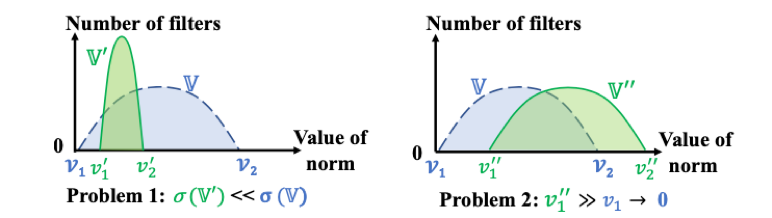 docs/zh_cn/tutorials/pruning/FPGM/weight_dist.png