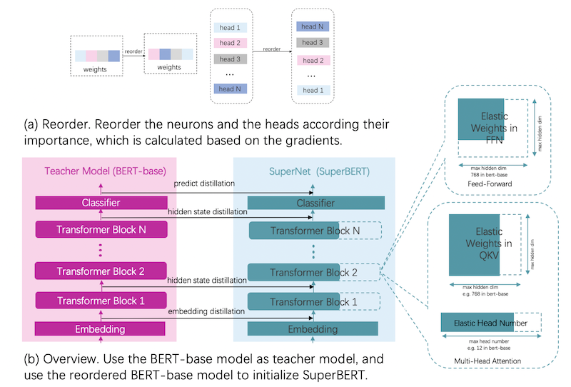 docs/zh_cn/nlp/images/ofa_bert.png