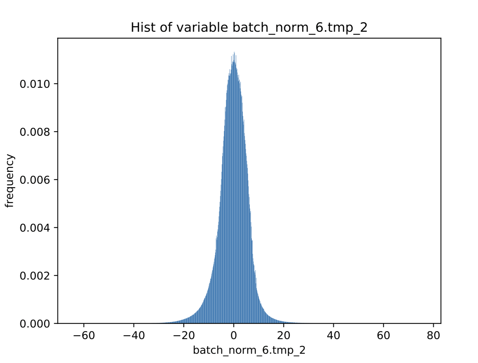 demo/quant/pact_quant_aware/image/activation_dist.png