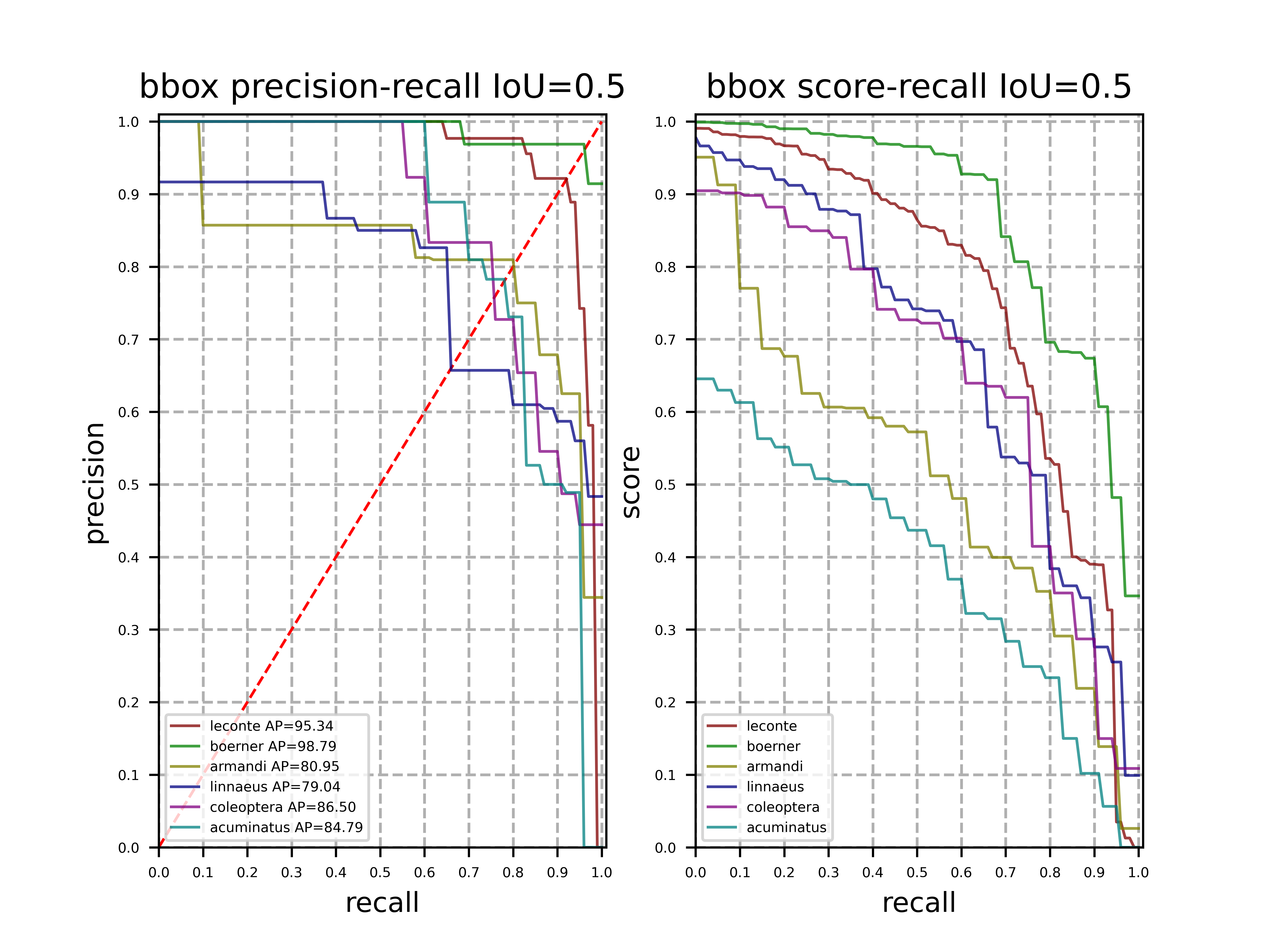 docs/apis/images/insect_bbox_pr_curve(iou-0.5).png