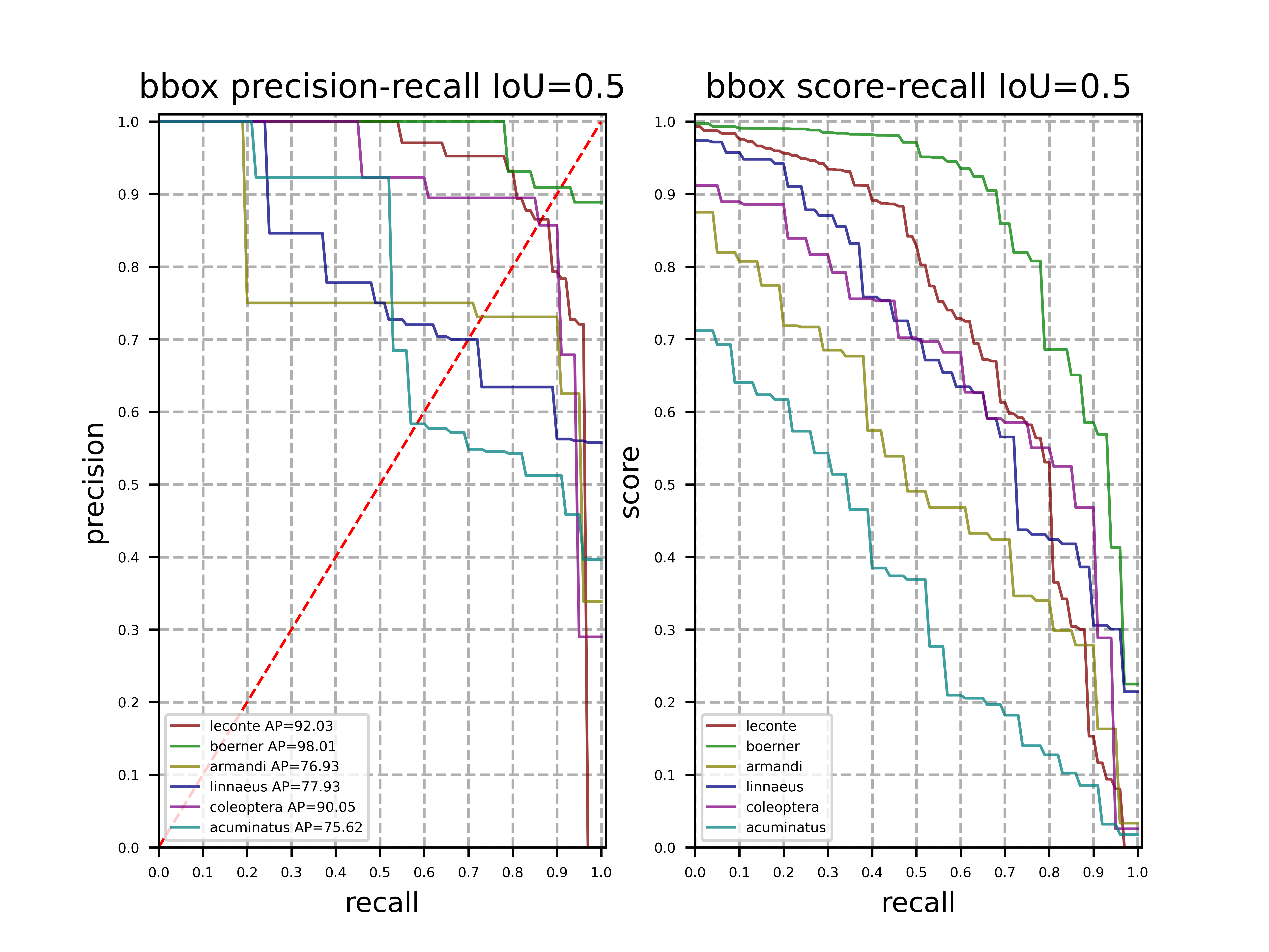 docs/apis/images/insect_bbox_pr_curve(iou-0.5).png