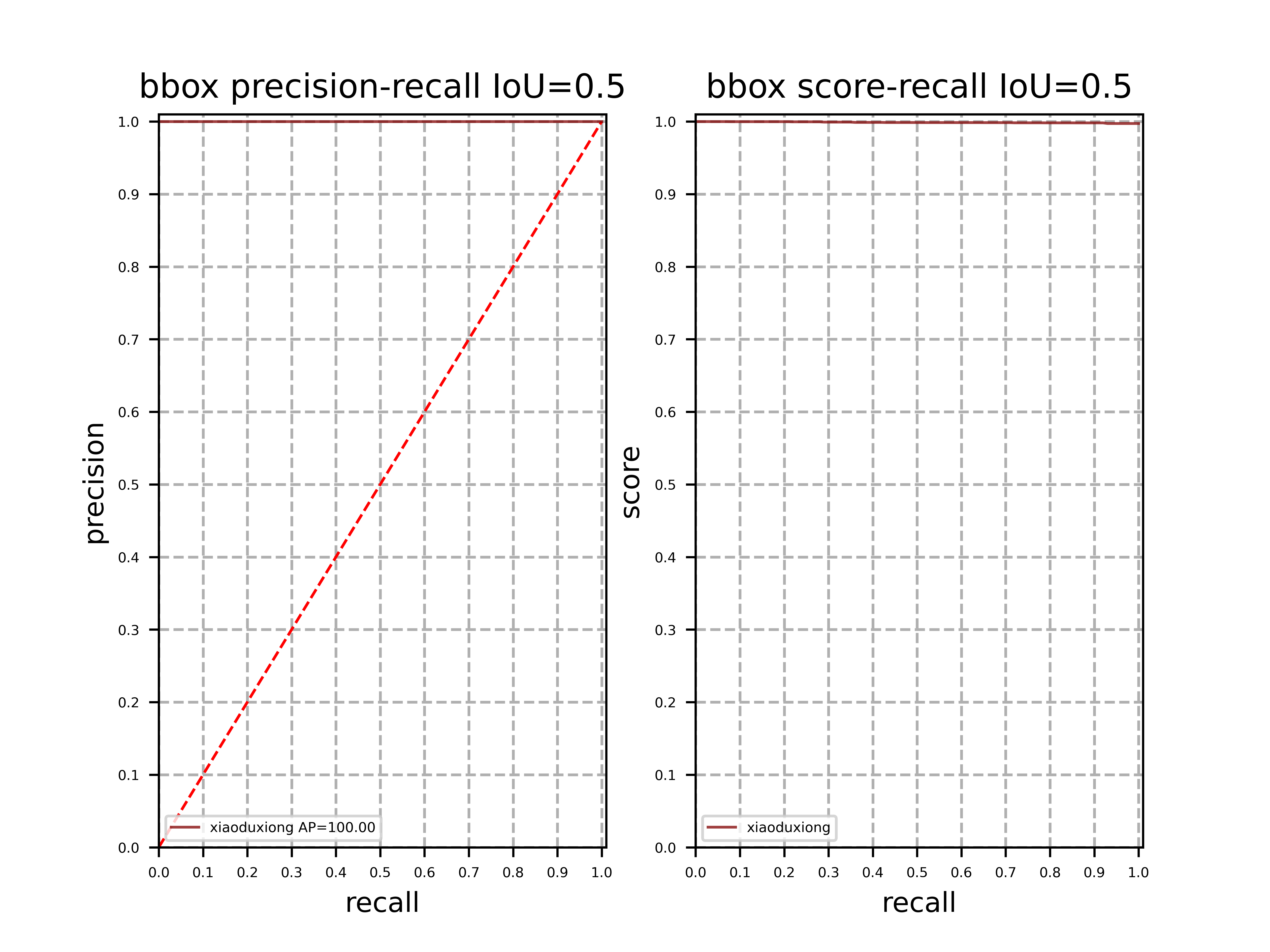 docs/apis/images/xiaoduxiong_bbox_pr_curve(iou-0.5).png