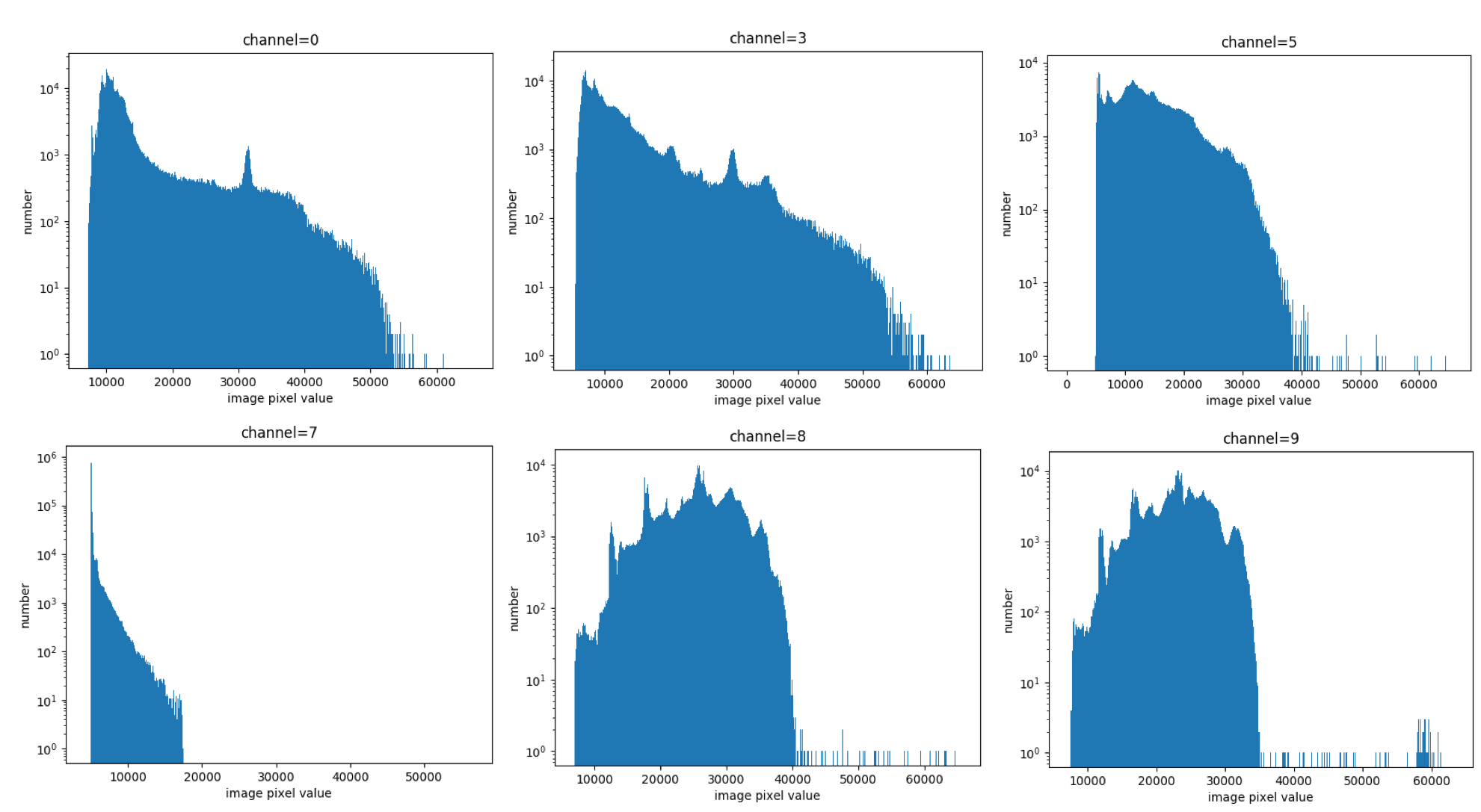 examples/multi-channel_remote_sensing/docs/images/image_pixel_distribution.png