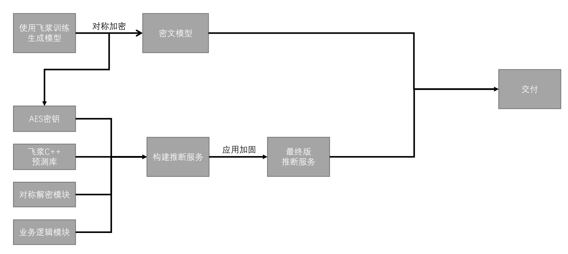 docs/tutorials/deploy/images/encryption_process.png