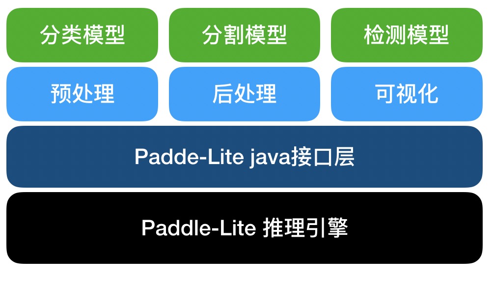 docs/deploy/images/paddlex_android_sdk_framework.jpg