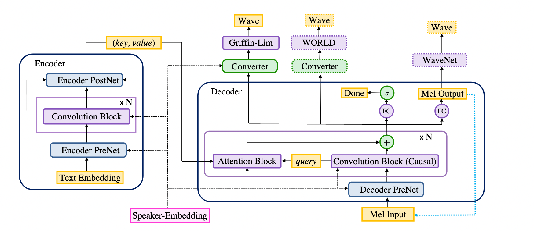 examples/deepvoice3/images/model_architecture.png