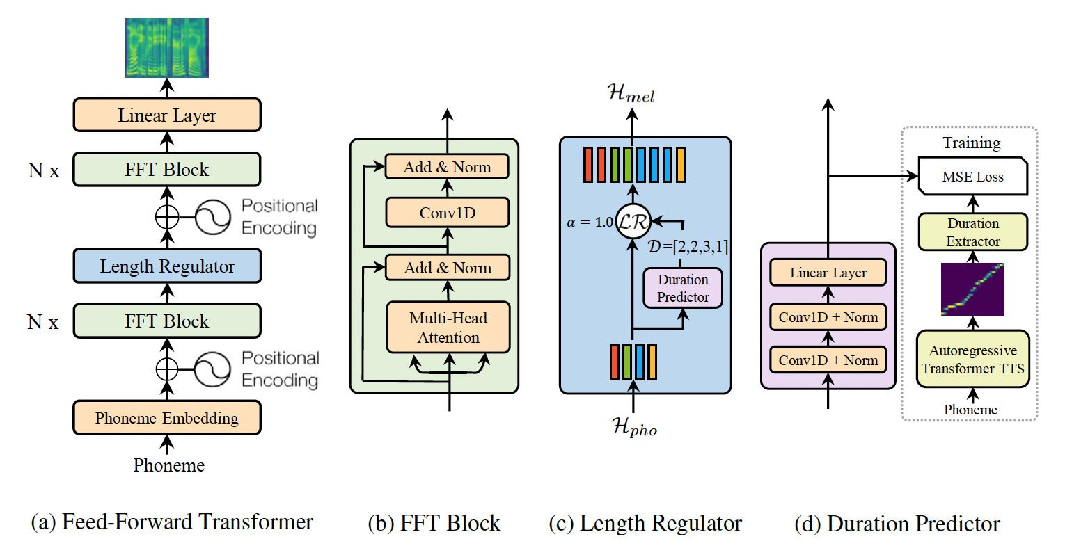 examples/fastspeech/images/model_architecture.png