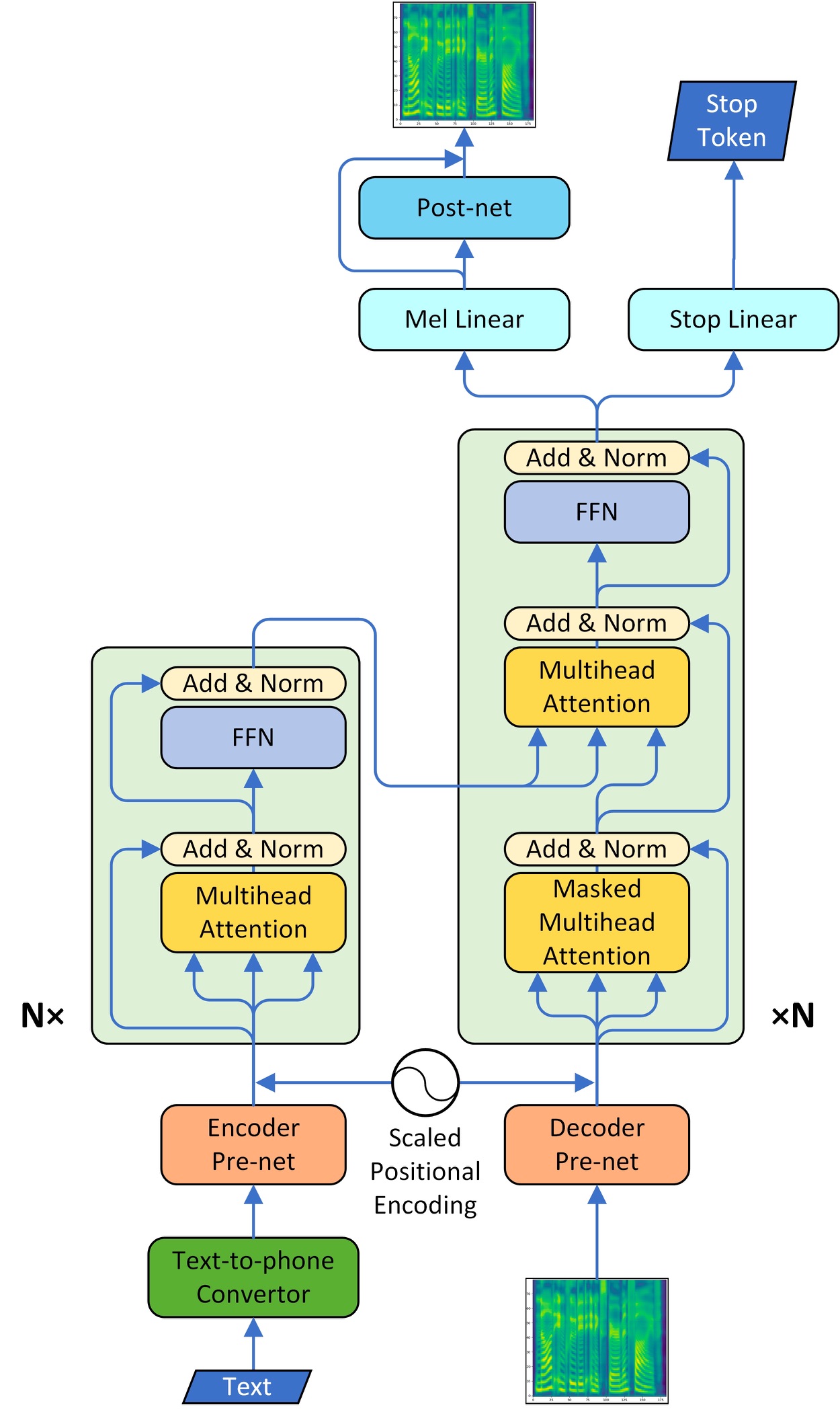 examples/transformer_tts/images/model_architecture.jpg