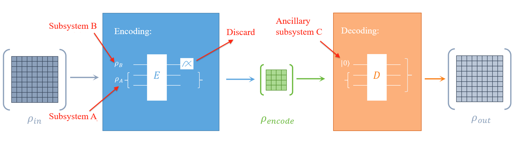 tutorial/Q-Autoencoder/figures/QA-fig-encoder_pipeline.png