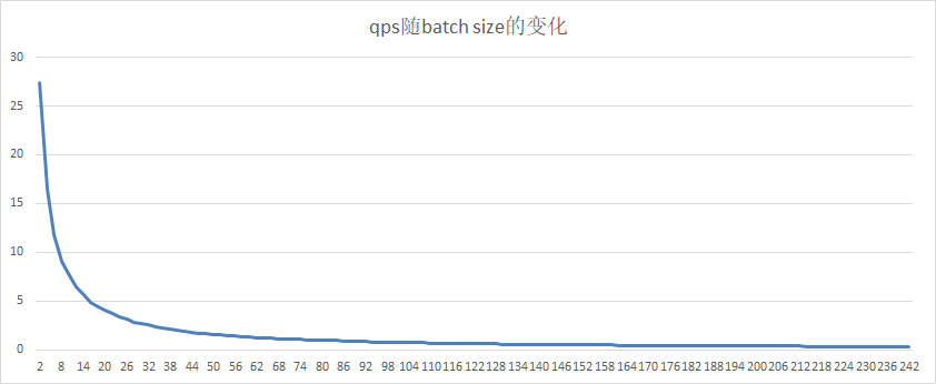 doc/gpu-serving-multi-card-single-concurrency-qps-batchsize-client1.png