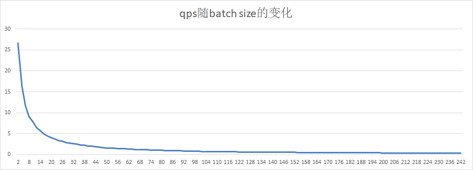 doc/gpu-serving-multi-card-single-concurrency-qps-batchsize-client2.png