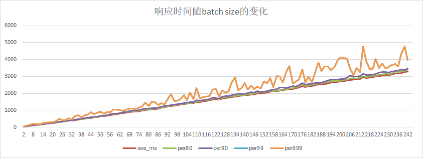 doc/gpu-serving-multi-card-single-concurrency-time-batchsize-client1.png