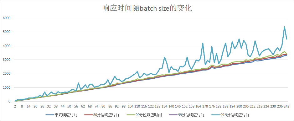 doc/gpu-serving-multi-card-single-concurrency-time-batchsize-client2.png