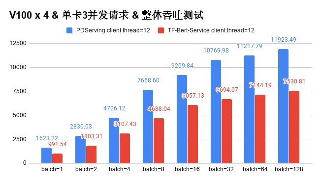 doc/4v100_bert_as_service_benchmark.png