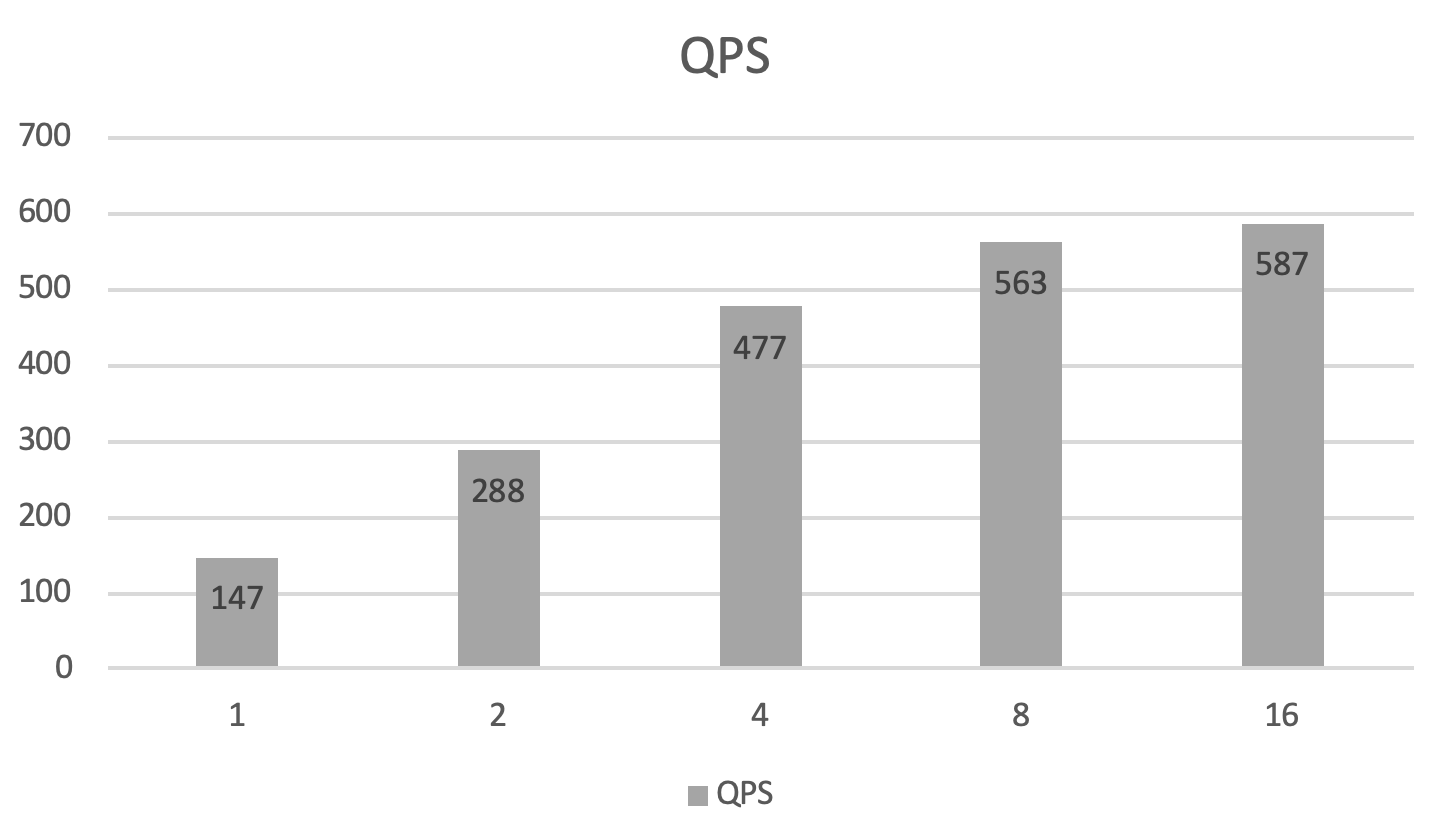 doc/criteo-cube-benchmark-qps.png