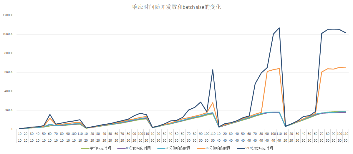 doc/gpu-serving-multi-card-multi-concurrency-time-batchsize-concurrency-client1.png