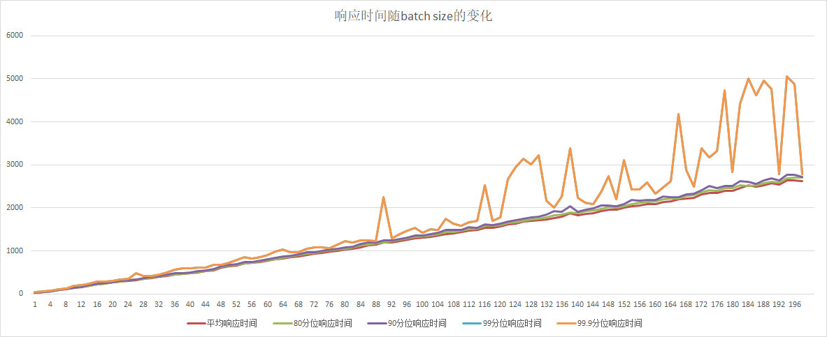 doc/gpu-serving-single-card-time-batchsize.png