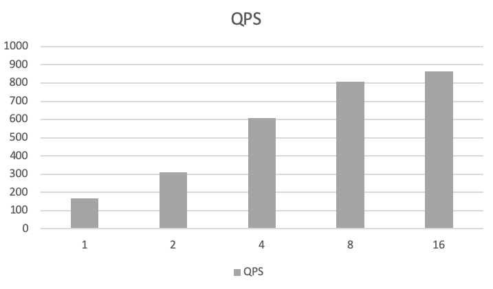 doc/criteo-cube-benchmark-qps.png