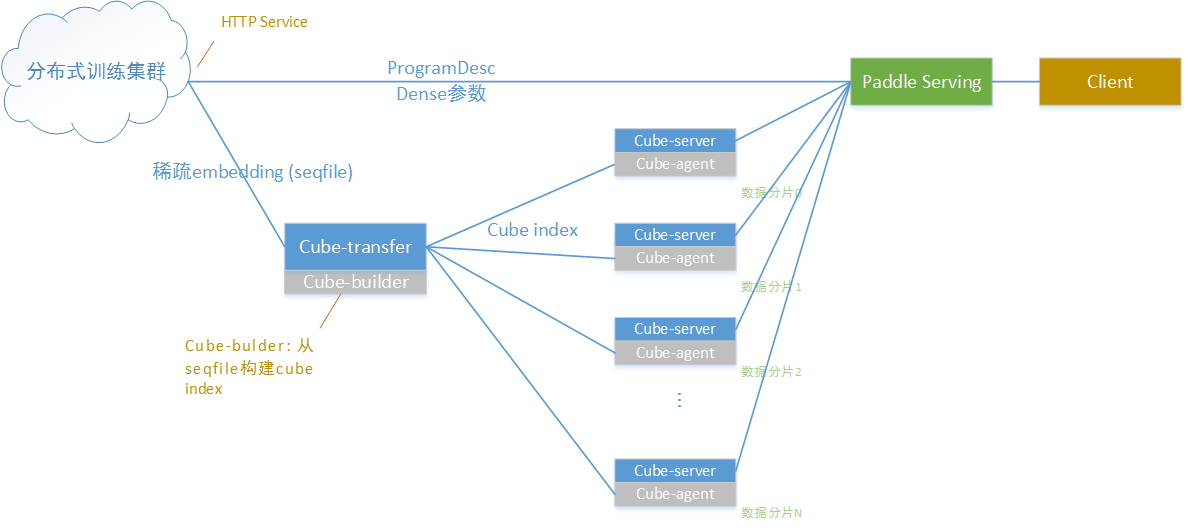 doc/deploy/ctr-prediction-end-to-end-deployment.png