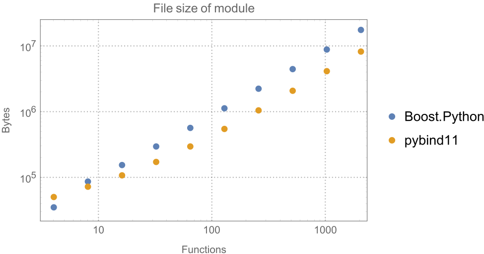 general-client/pybind11/docs/pybind11_vs_boost_python2.png