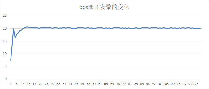 doc/gpu-serving-single-card-qps-concurrency.png