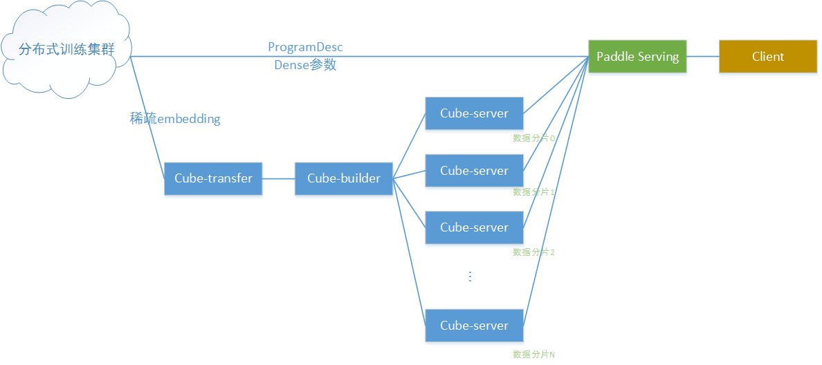 doc/deploy/ctr-prediction-end-to-end-deployment.png