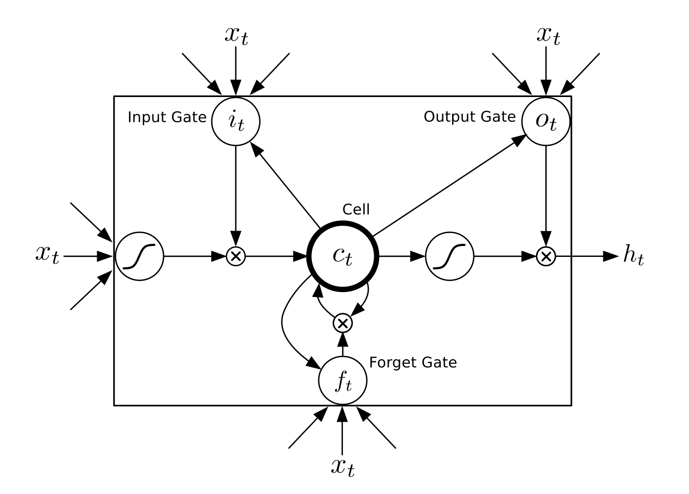 understand_sentiment/image/lstm.png