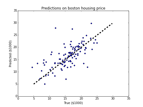 fit_a_line/image/predictions.png