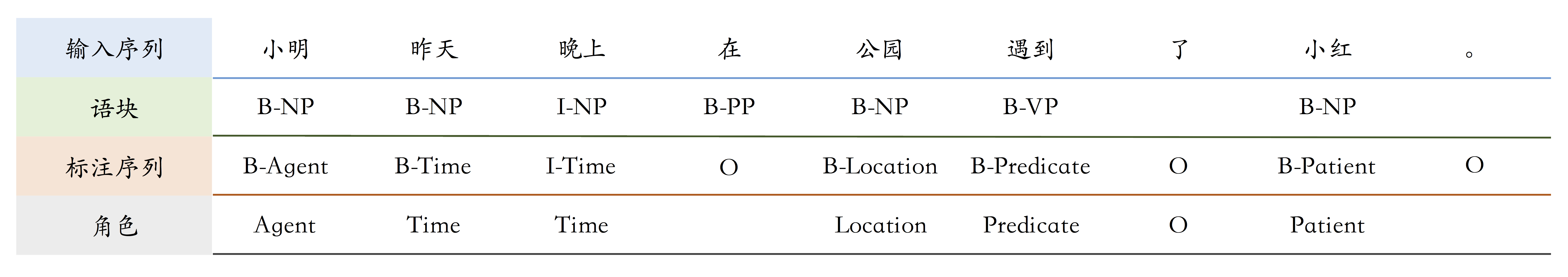 label_semantic_roles/image/bio_example.png