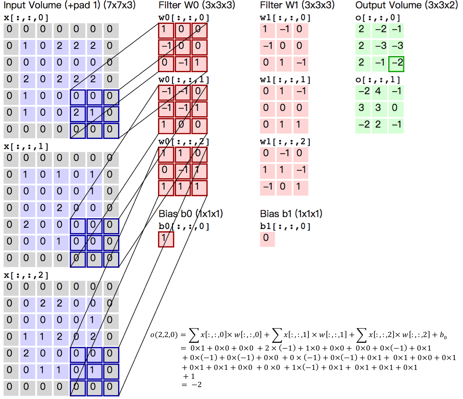 02.recognize_digits/image/conv_layer.png