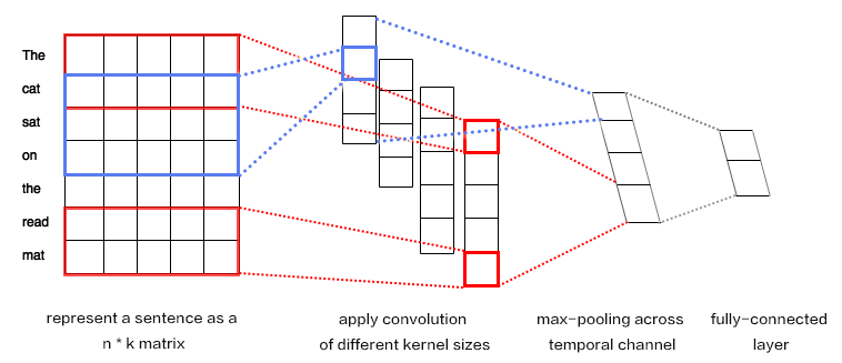 06.understand_sentiment/image/text_cnn_en.png