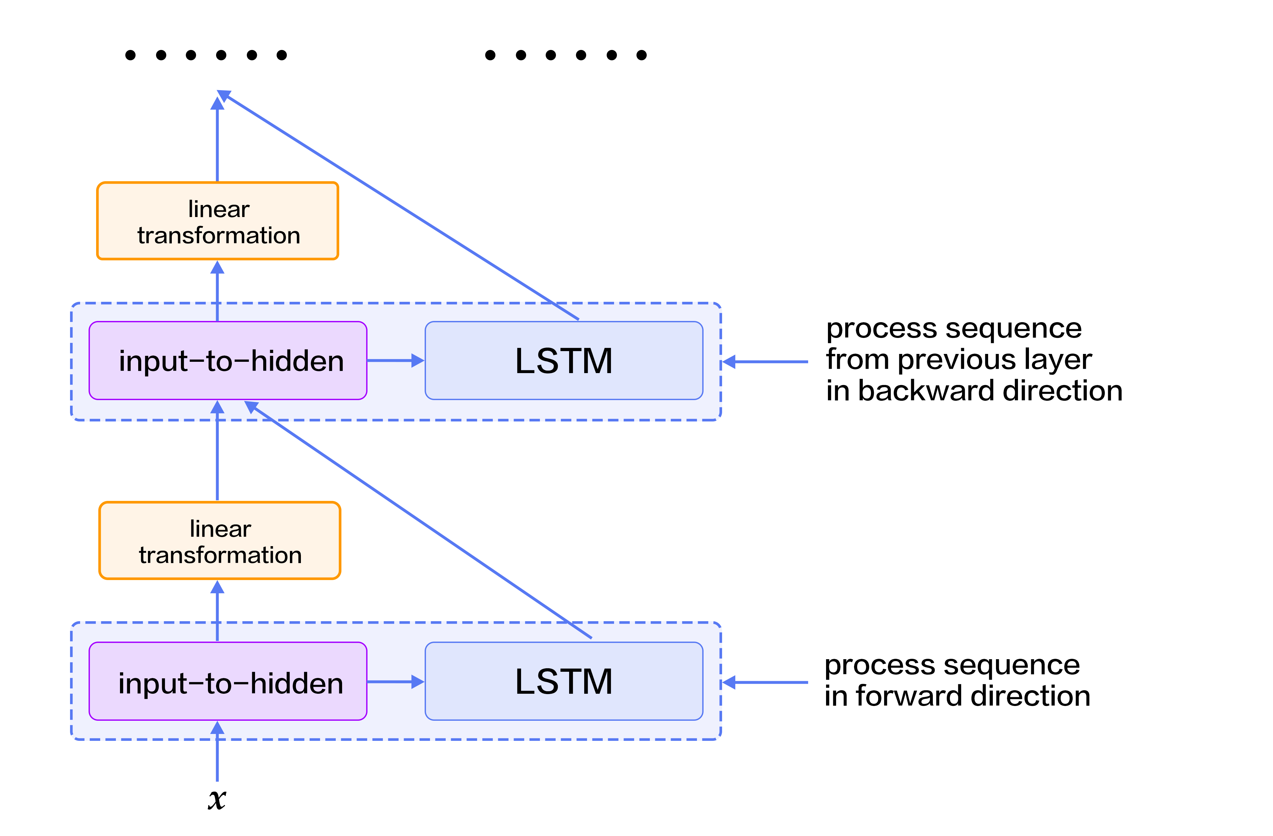 label_semantic_roles/image/bidirectional_stacked_lstm_en.png