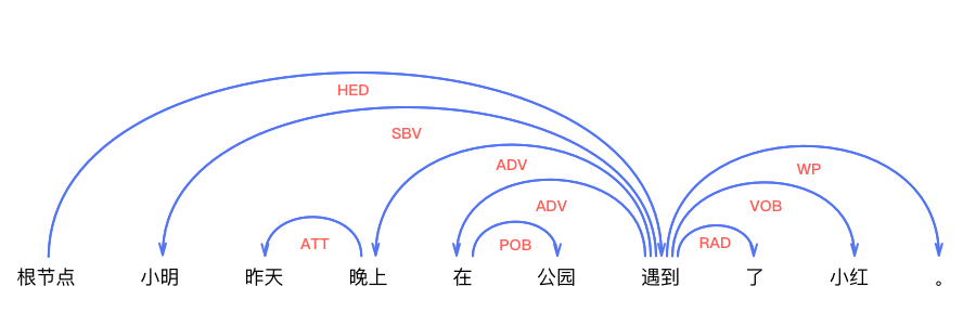 label_semantic_roles/image/dependency_parsing_en.png