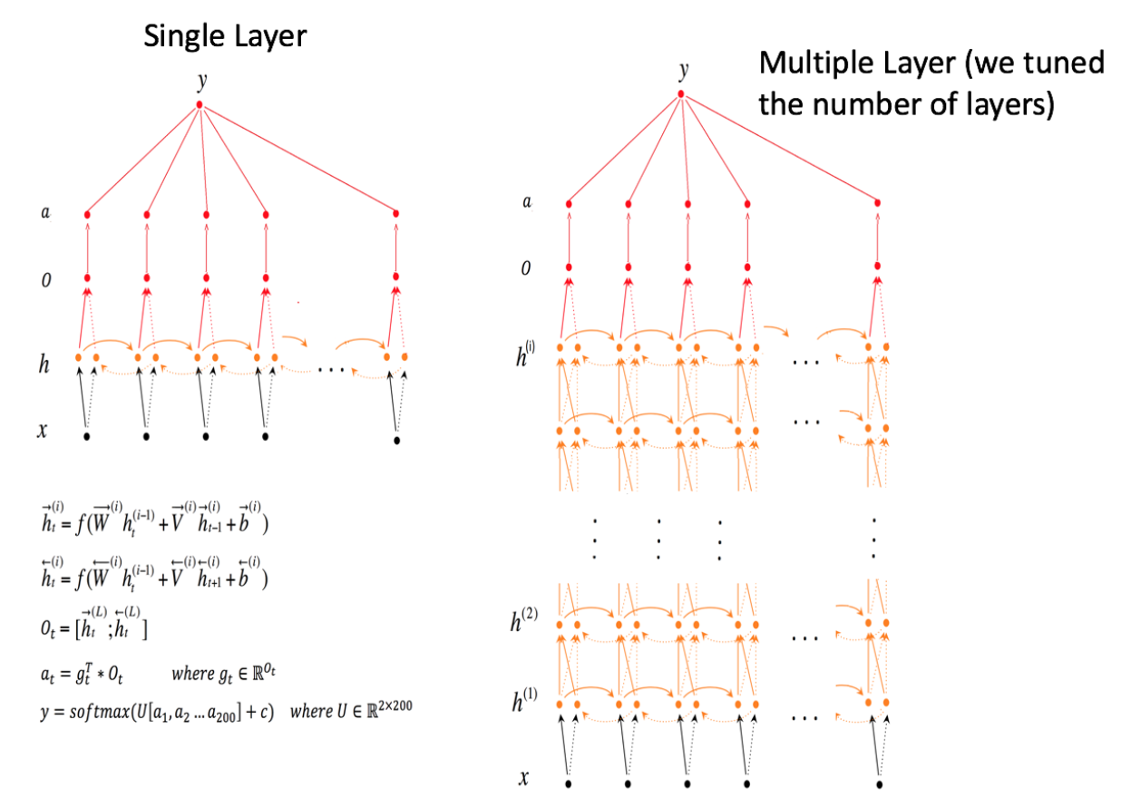 recommender_system/image/Attention_Based_BiRNN_with_GRU_cell.png